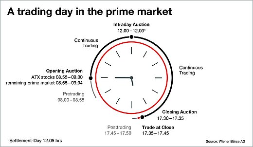 Trading in prime market of the Vienna Stock Exchange