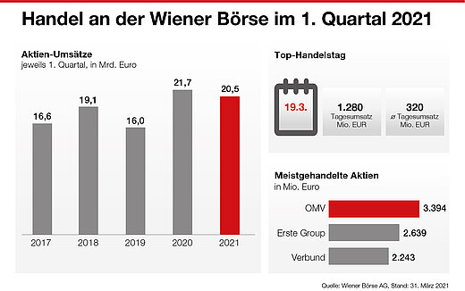 Handel an der Wiener Börse in Q1 2021