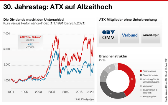 30 Jahre ATX