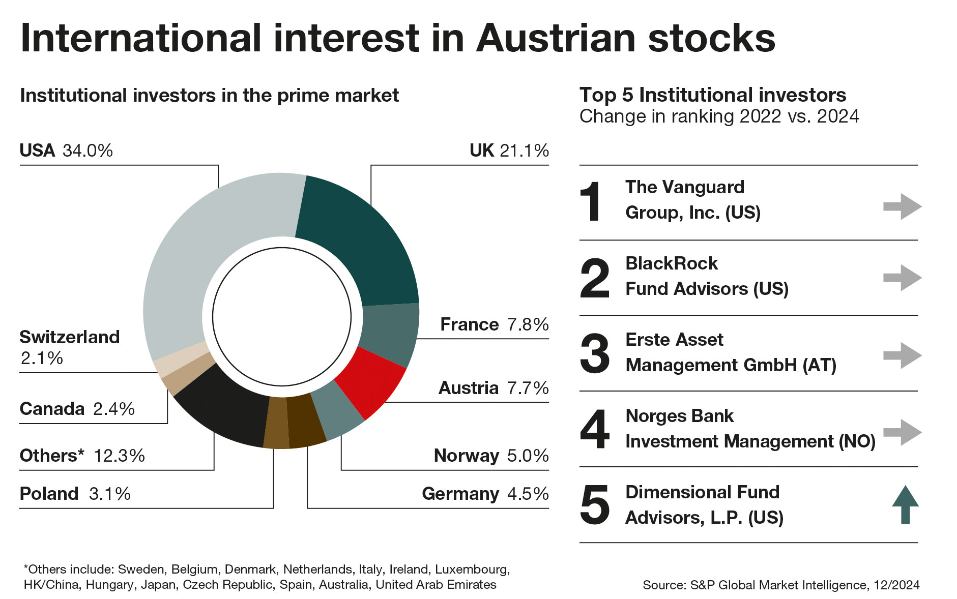 International interest in Austrian stocks International interest in Austrian stocks