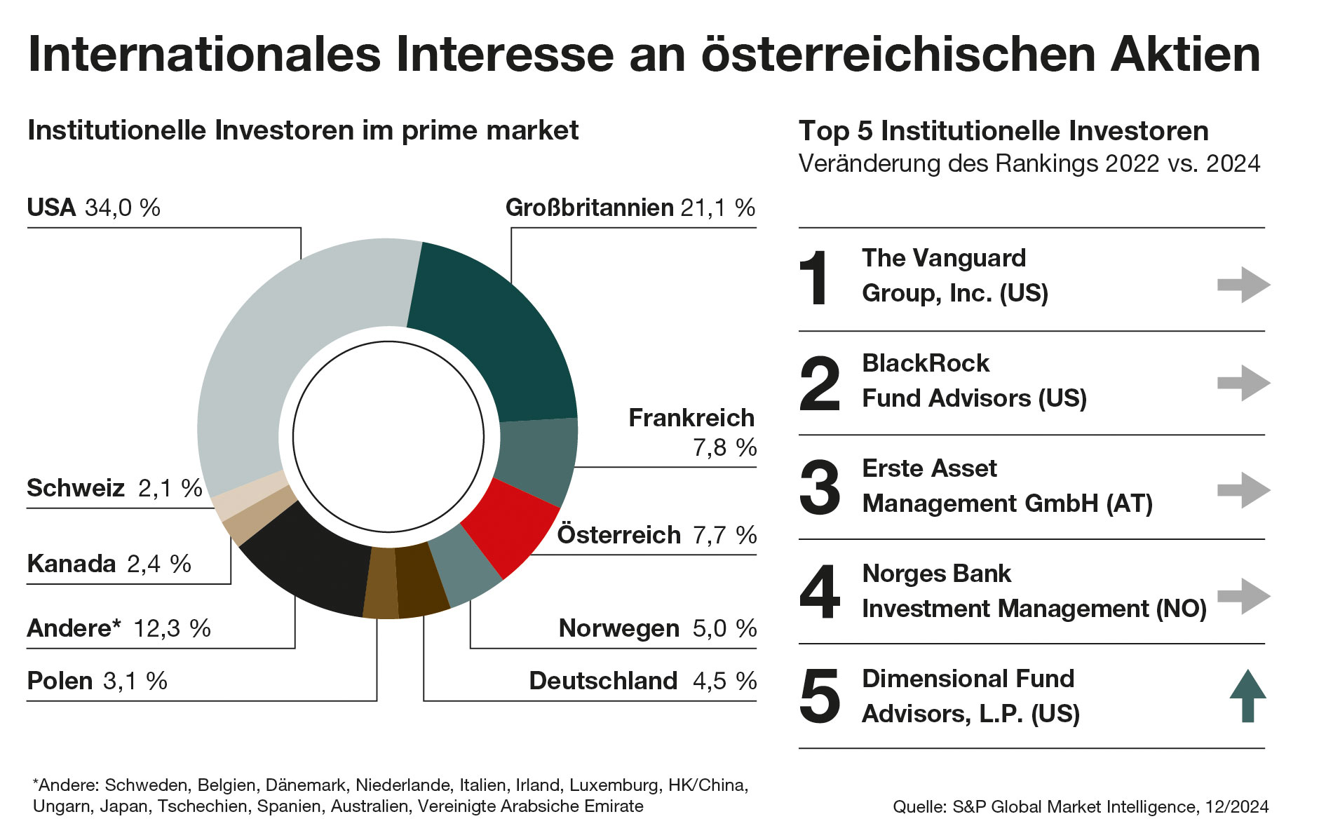 Internationales Interesse an österreichischen Aktien Internationales Interesse an österreichischen Aktien