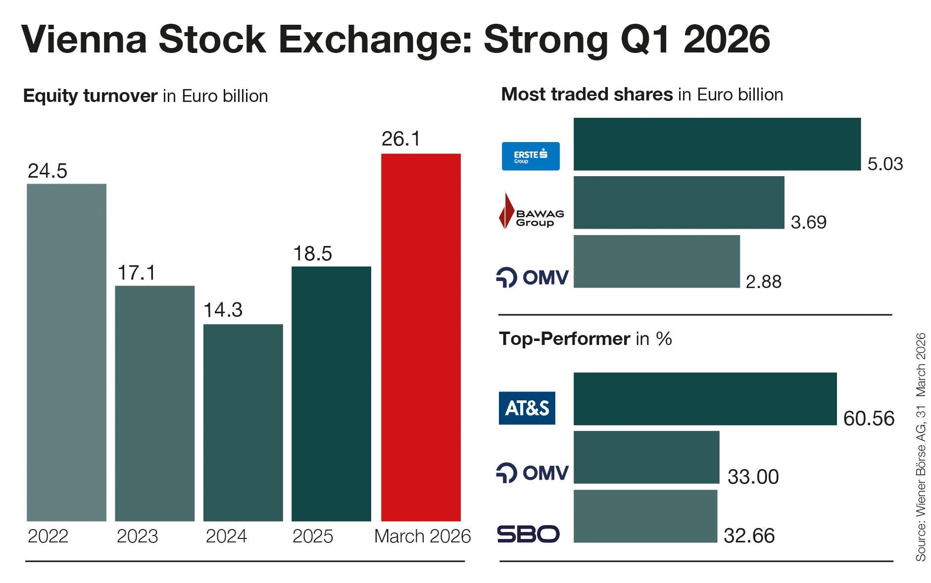 Vienna Stock Exchange: Strong Q1 2026 Vienna Stock Exchange: Strong Q1 2026