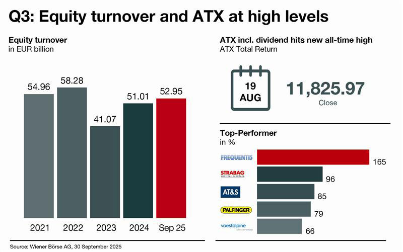 Trading on the Vienna Stock Exchange in Q3 2025 Trading on the Vienna Stock Exchange in Q3 2025