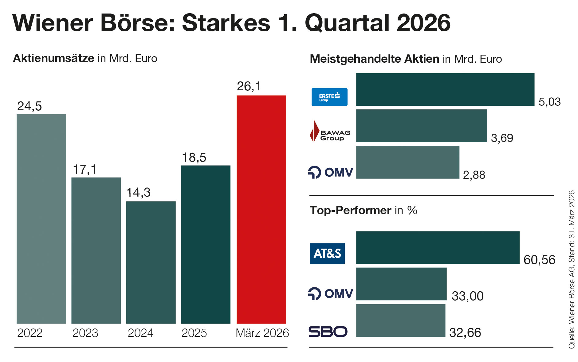 Wiener Börse: Starkes 1. Quartal 2026 Wiener Börse: Starkes 1. Quartal 2026