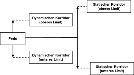 Beispiel: Zusammenspiel des dynamischen und des statischen Korridors Beispiel: Zusammenspiel des dynamischen und des statischen Korridors