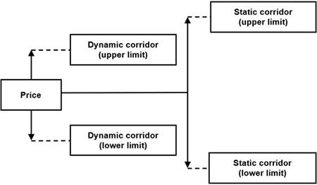 Example: Interaction between the dynamic and static corridor Example: Interaction between the dynamic and static corridor