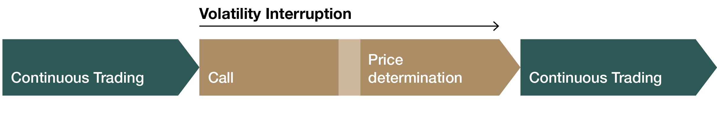 Volatility interruption Volatility interruption in the trading procedure “Continuous Trading with Auctions”