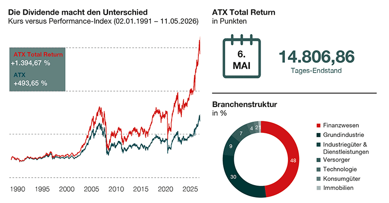Österreichischer Aktienmarkt am Allzeithoch Österreichischer Aktienmarkt am Allzeithoch: Liniendiagramm zur langfristigen Entwicklung von ATX und ATX Total Return. Der ATX Total Return erreicht ein Allzeithoch von 14.806,86 Punkten und verdeutlicht den wesentlichen Beitrag wiederveranlagter Dividenden zur Gesamtperformance des Marktes. Quelle: Wiener Börse AG.