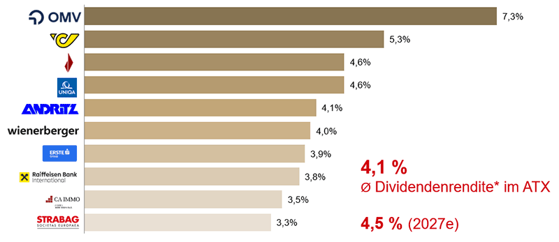 Dividendenrendite Österreich Dividendenrendite Österreich: Balkendiagramm mit den Dividendenrenditen ausgewählter ATX‑Unternehmen. Die Grafik zeigt die Bedeutung von Dividenden für den österreichischen Aktienmarkt sowie eine durchschnittliche Dividendenrendite im ATX von rund 4 Prozent. Quelle: Wiener Börse AG.