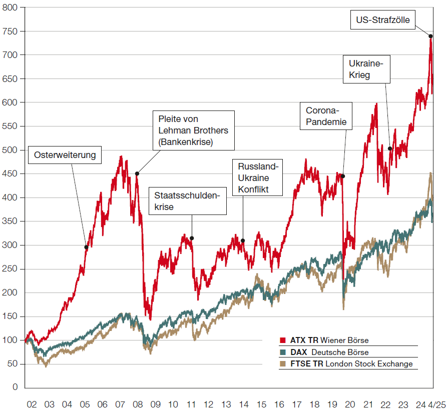 ATX und internationale Aktienindizes ATX und internationale Aktienindizes