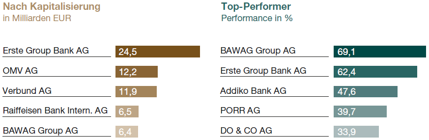 Kapitalisierung und Top-Performer Kapitalisierung und Top-Performer