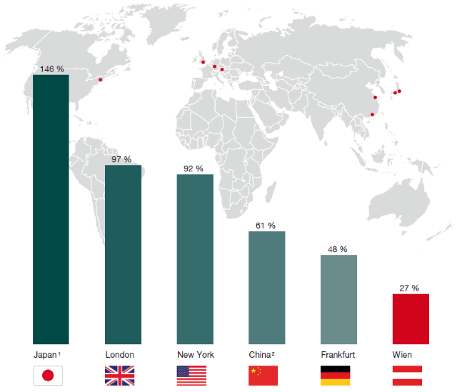 Leit- und Weltbörsen Leit- und Weltbörsen