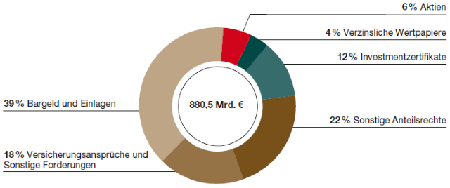 Veranlagung privater Haushalte Veranlagung privater Haushalte